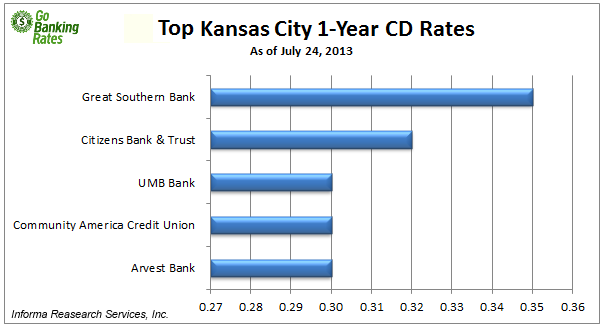 best cd rates in kansas city mo