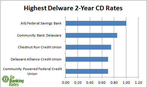 navy federal credit union cd interest rates
